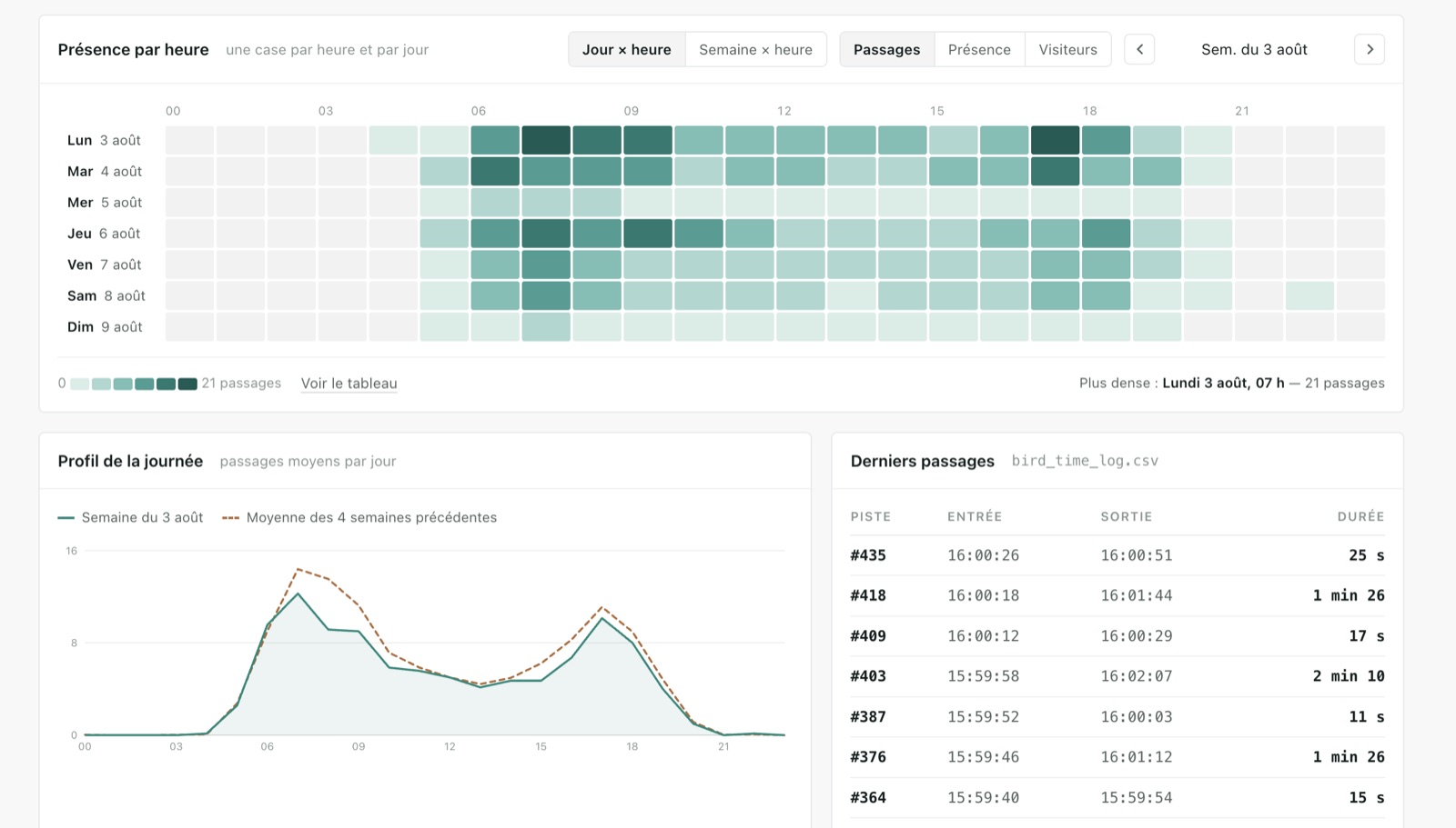 Bird Detector dashboard heatmap of passages by day and hour over a week, a daily profile chart, and a table of the latest passages read from bird_time_log.csv